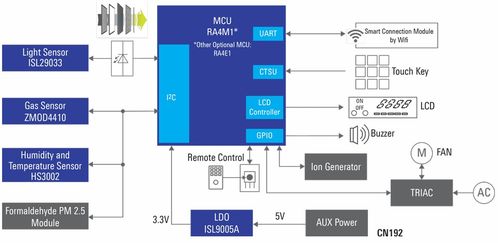 RA4入門級產品群RA4E1 以平衡的低功耗性能與功能集成賦能信息系統集成服務